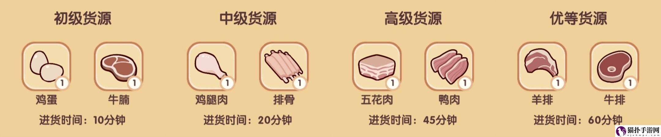 我的休闲时光四级菜谱配方详细一览