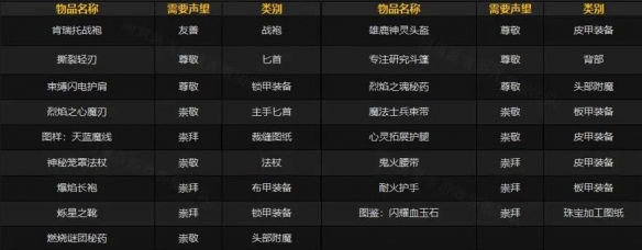 魔兽世界肯瑞托军需官奖励具体解析