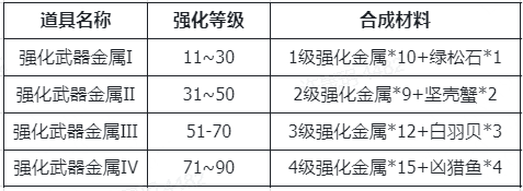 仙境传说RO：新启航装备强化材料及来源仙境传说RO：新启航装备强化材料详情