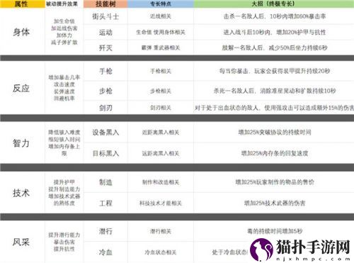 赛博朋克2077最佳开局加点推荐