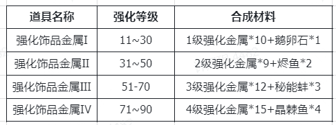 仙境传说RO：新启航装备强化材料及来源仙境传说RO：新启航装备强化材料详情