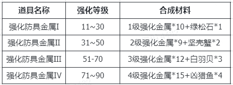 仙境传说RO：新启航装备强化材料及来源仙境传说RO：新启航装备强化材料详情