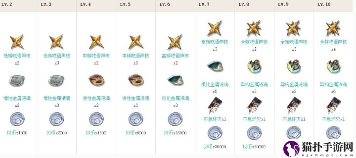 鸣潮漂泊者培养突破材料汇总培养突破材料一览