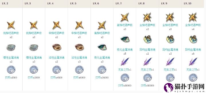 鸣潮漂泊者培养突破材料汇总培养突破材料一览