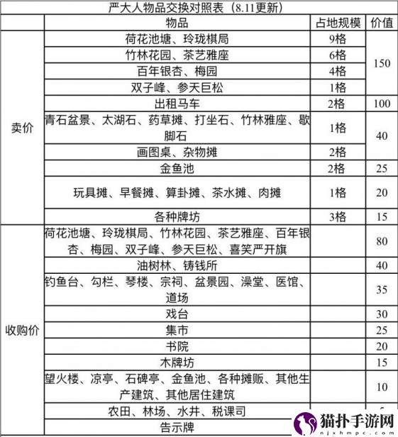 江南百景图鱼摊怎么兑换_鱼摊兑换攻略