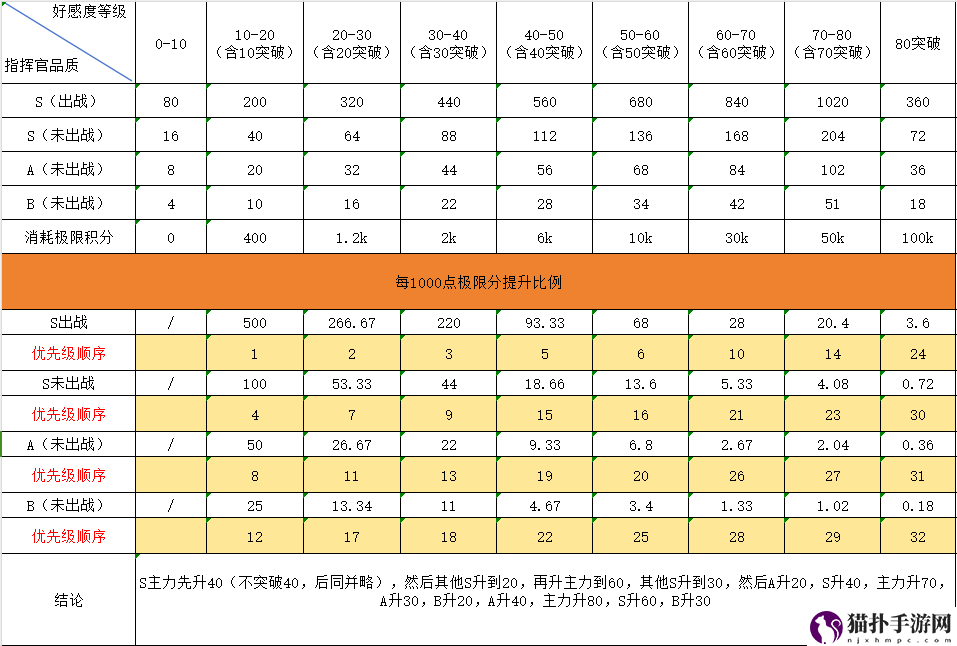 勇闯女巫塔指挥官好感度最优突破顺序勇闯女巫塔指挥官好感度最优突破顺序详情
