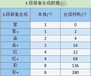 勇闯女巫塔S级装备获取及合成数据S级装备怎么获取