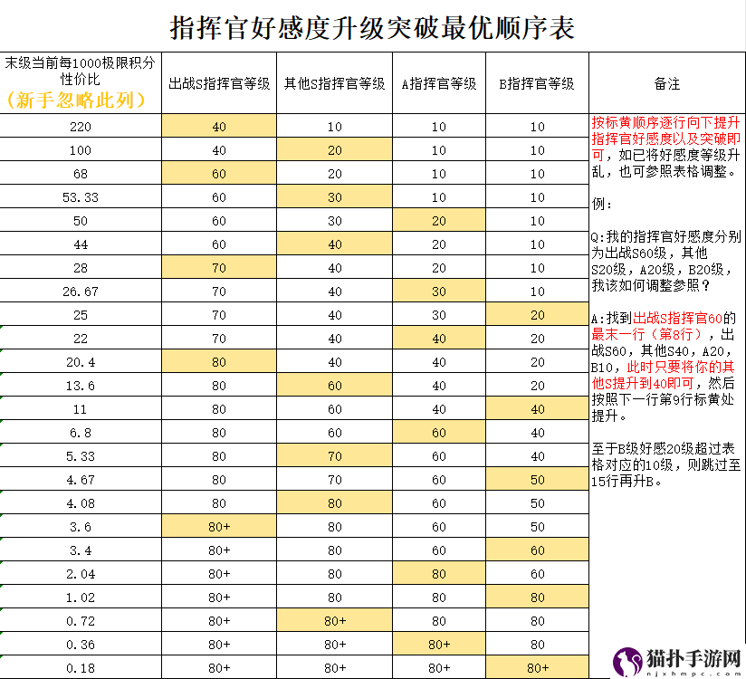 勇闯女巫塔指挥官好感度最优突破顺序勇闯女巫塔指挥官好感度最优突破顺序详情