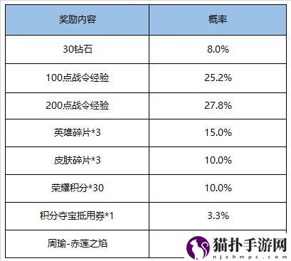 王者荣耀赤莲之焰皮肤怎么样_S17赛季战令礼包购买建议