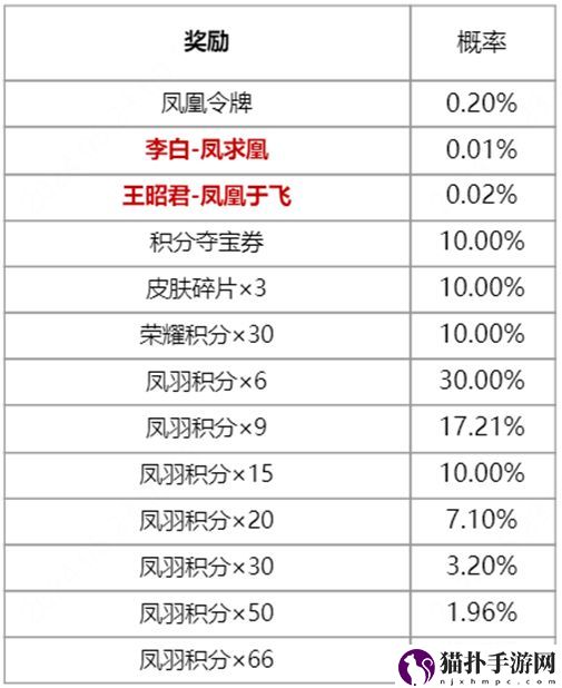 王者荣耀凤鸾和鸣祈愿价格一览王者荣耀凤鸾和鸣皮肤祈愿