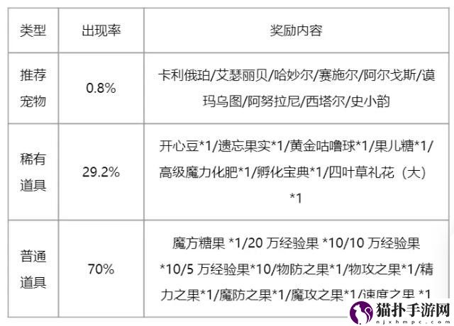 洛克王国2024周年召唤保底规则详细一览