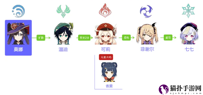 原神莫娜主c阵容搭配攻略