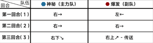 蔚蓝档案第十八章18-2通关攻略18-2关卡怎么过
