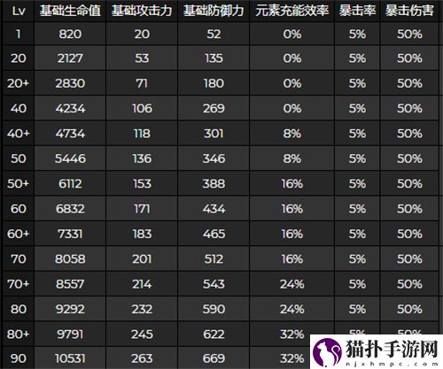 原神温迪突破加什么属性 温迪突破加成一览