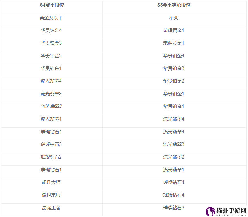 英雄联盟手游s5赛季段位继承表一览