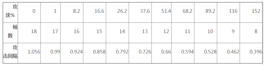 王者荣耀马可波罗攻速阈值表一览