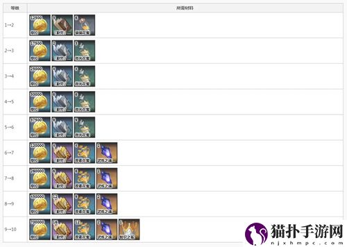 原神角色天赋等级最高多少 技能等级上限介绍