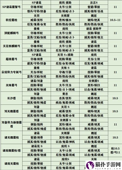 三国志战略版官渡之战最强阵容推荐 官渡之战配将天梯表