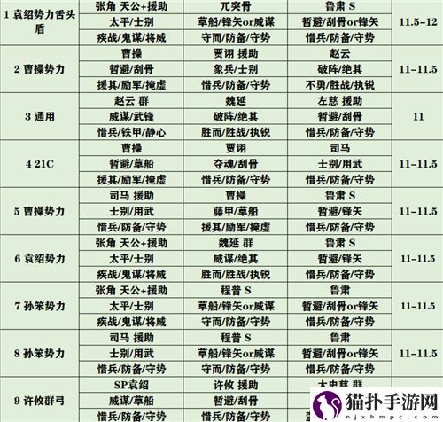 三国志战略版官渡之战最强阵容推荐 官渡之战配将天梯表