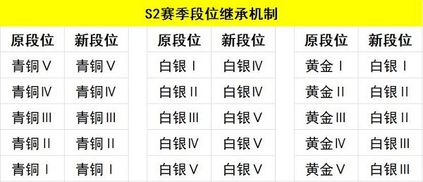 使命召唤手游s2赛季段位继承表一览