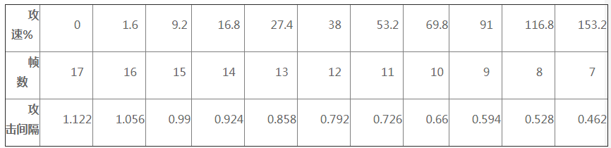 王者荣耀黄忠攻速阈值表