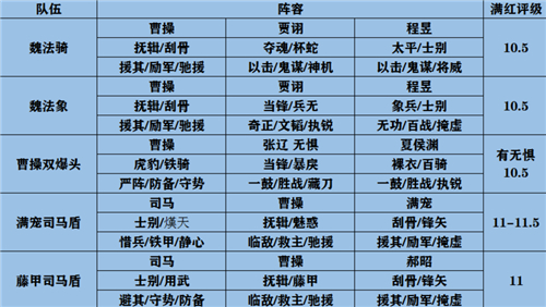 三国志战略版官渡之战最强阵容推荐 官渡之战配将天梯表