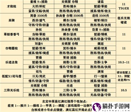 三国志战略版官渡之战最强阵容推荐 官渡之战配将天梯表