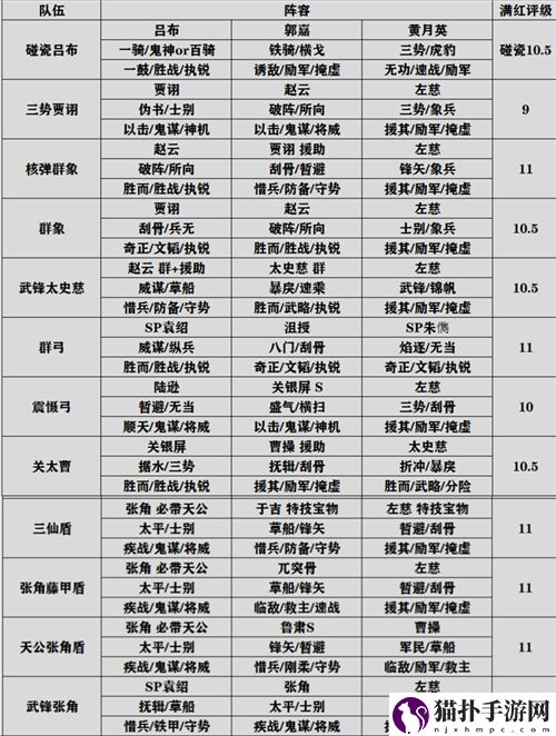 三国志战略版官渡之战最强阵容推荐 官渡之战配将天梯表