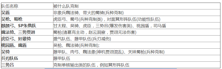三国自战略版队伍克制关系一览表
