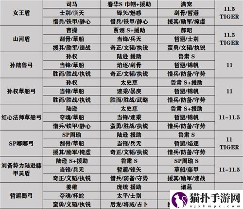 三国志战略版官渡之战最强阵容推荐 官渡之战配将天梯表