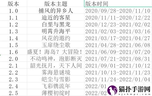 2022最新原神版本时间表及内容一览