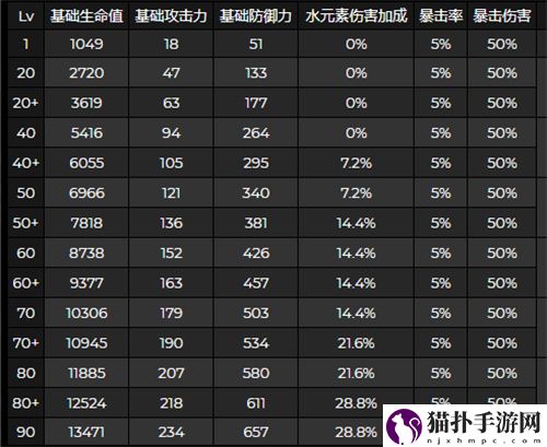 原神心海突破加什么属性 等级突破属性介绍