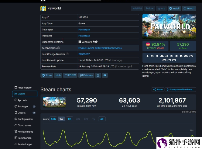 幻兽帕鲁Steam玩家数量减少97% 游戏缺乏新内容