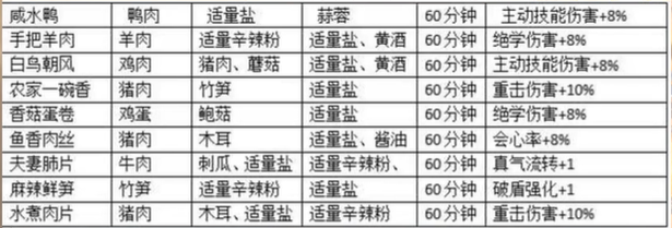 射雕食谱大全一览射雕手游食谱攻略大全