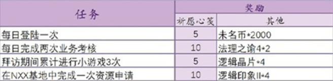 未定事件簿祈愿信笺速刷攻略