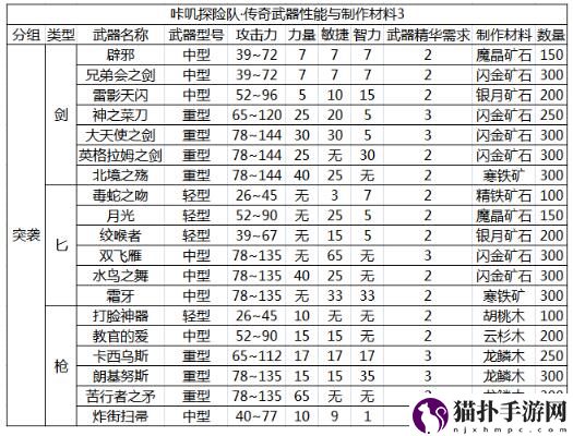 咔叽探险队传奇武器精炼材料汇总