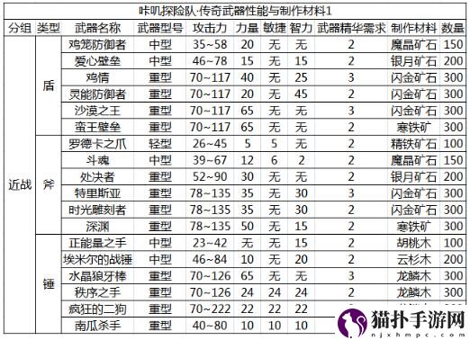 咔叽探险队传奇武器精炼材料汇总
