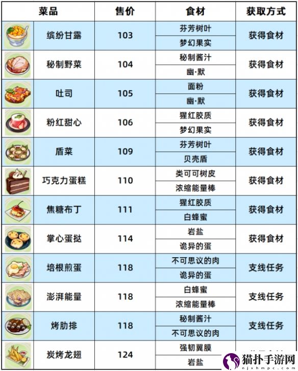 崩坏3原生孤岛食材位置一览崩坏3原生孤岛食材有哪些