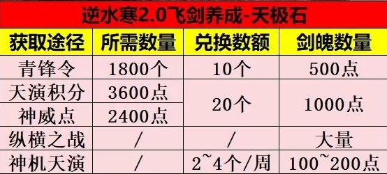 逆水寒手游飞剑怎么养成飞剑养成攻略