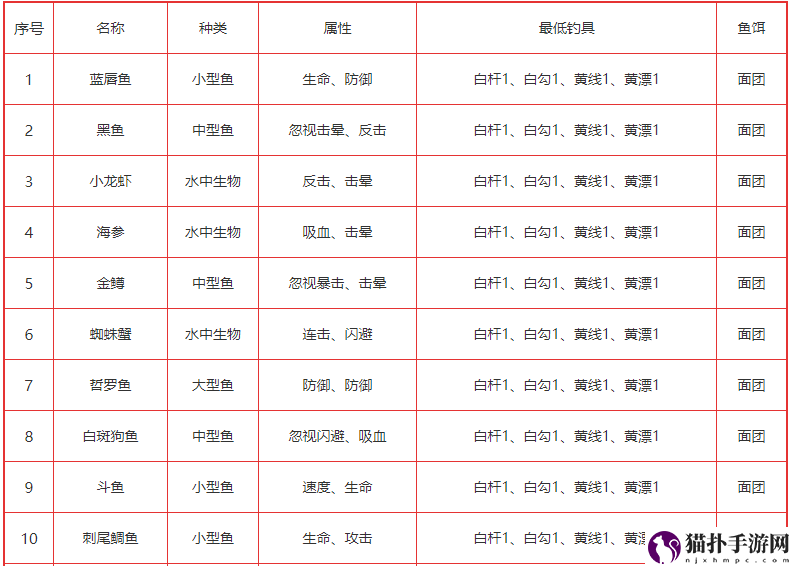 疯狂骑士团怪石滩涂钓鱼怎么钓疯狂骑士团怪石滩涂钓鱼攻略图鉴大全