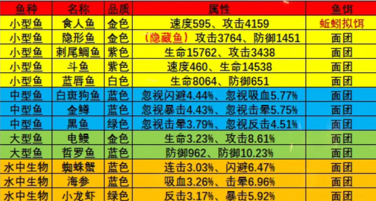 疯狂骑士团怪石滩涂钓鱼怎么钓疯狂骑士团怪石滩涂钓鱼攻略图鉴大全