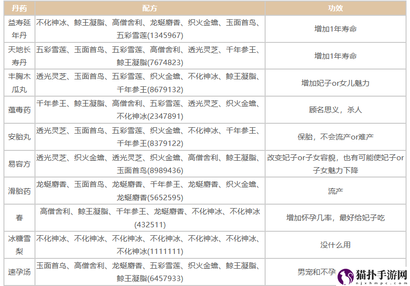 皇帝成长计划2手游丹药配方一览皇帝成长计划2手游丹药配方攻略